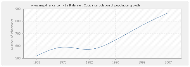 La Brillanne : Cubic interpolation of population growth